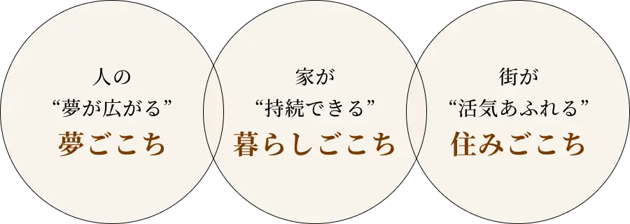 『性能向上リフォーム ここちリノベーションが目指すこと』という理念を表した図。夢ごこち、暮らしごこち、住みごこちの3つのテーマ