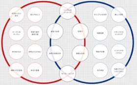 リフォームの希望や要望を可視化したベン図。左と右で異なる要素が円で整理されている図解